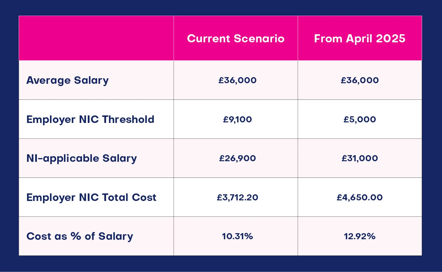 cost impact breakdown of NIC increase 2025