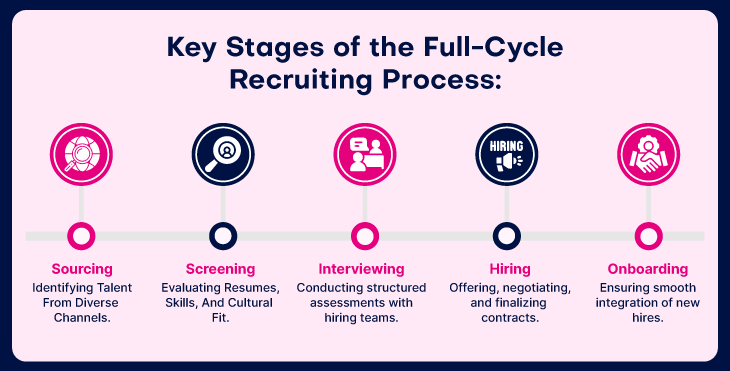key stages of full cycle recruitment