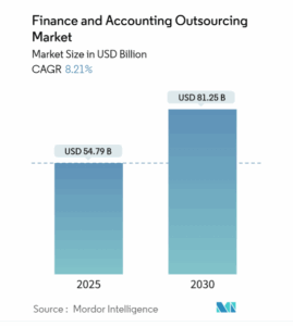 Top Finance and Accounting Outsourcing Companies in USA 2026