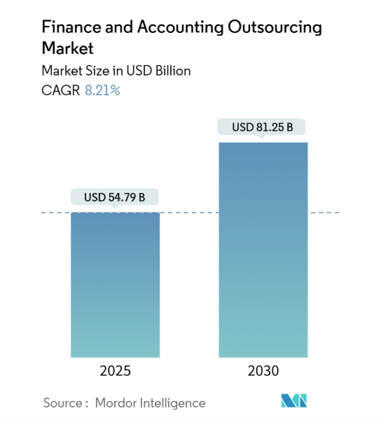 Finance and accounting outsourcing market