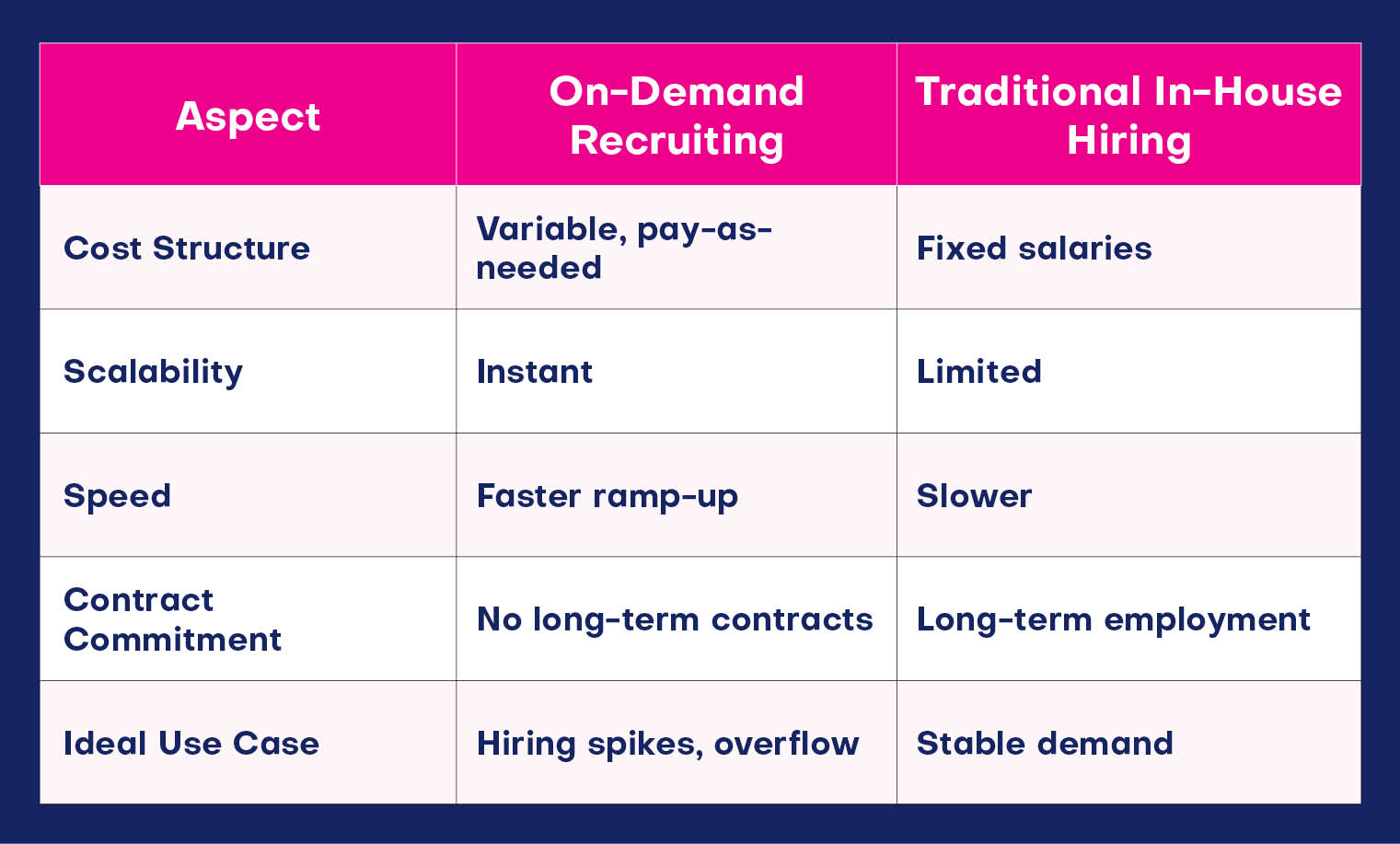 On-Demand Recruiting vs Traditional Staffing Hiring Models 