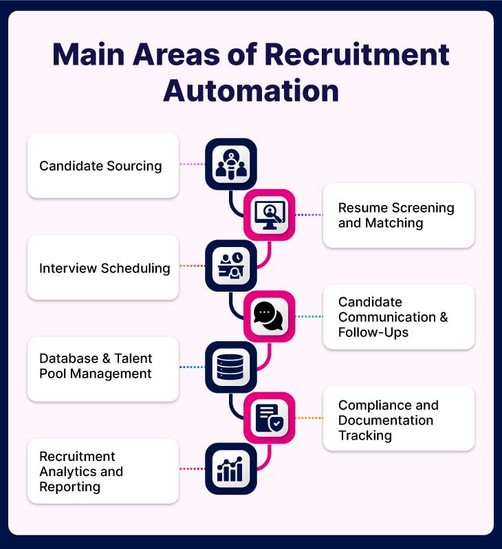 recruitment automation