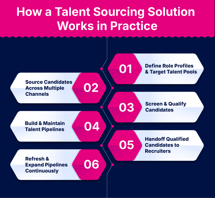 talent sourcing solutions steps