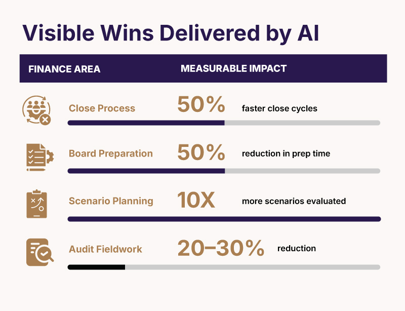 Where CFOs Are Seeing Impact in 2026