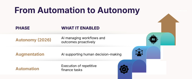 From Automation to Autonomy