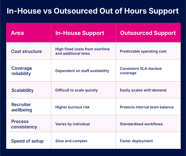 In-House vs Outsourced Out of Hours Support 