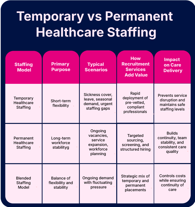 Temporary vs Permanent Healthcare Staffing 