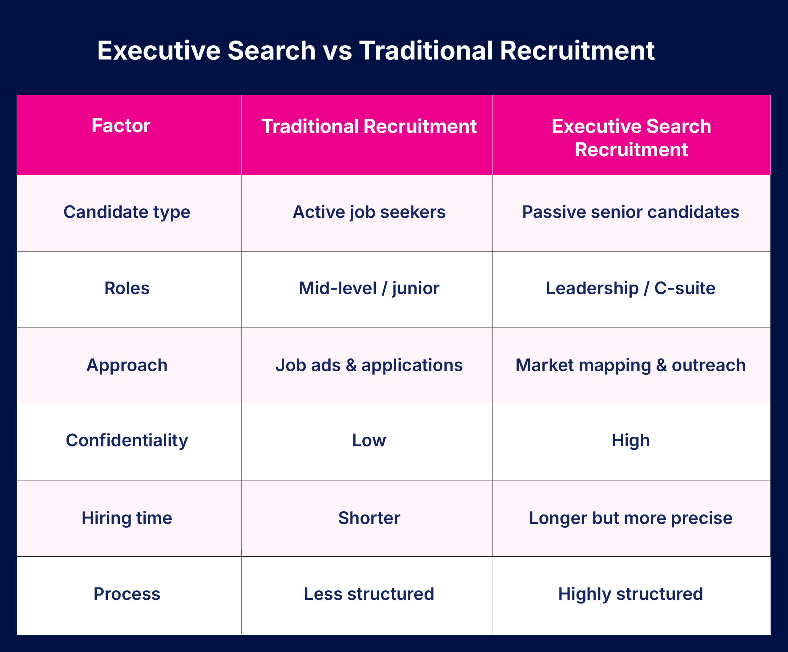 executive vs traditional recruitment