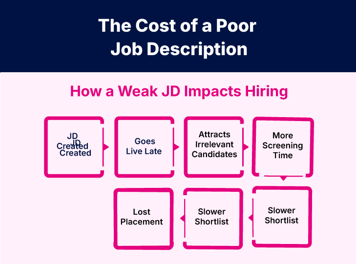 The Cost of a Poor Job Description