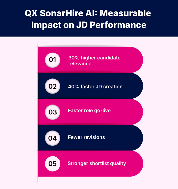 Infographic titled 'QX SonarHire AI: Measurable Impact on JD Performance' showing five vertical rounded bars (pink and dark blue) with numbers 01–05 and the benefits: 1) 30% higher candidate relevance, 2) 40% faster JD creation, 3) Faster role go-live, 4) Fewer revisions, 5) Stronger shortlist quality.