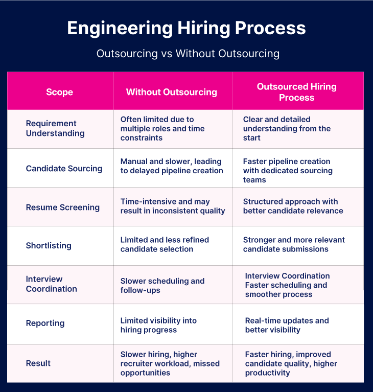  Engineering Hiring Process