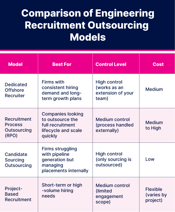 Comparison of Engineering Recruitment Outsourcing Models