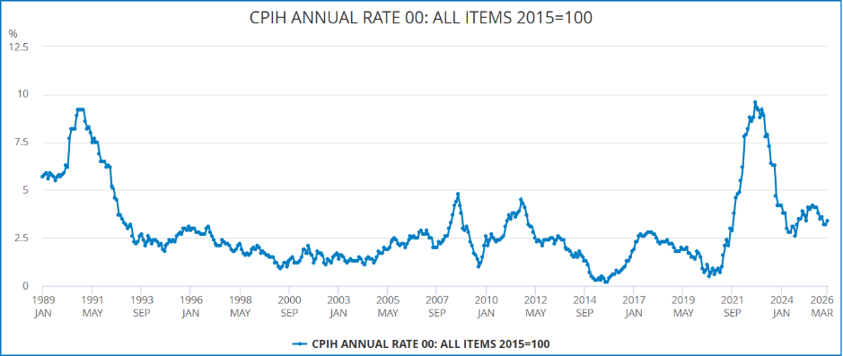 UK CHIP Annual Rate 00