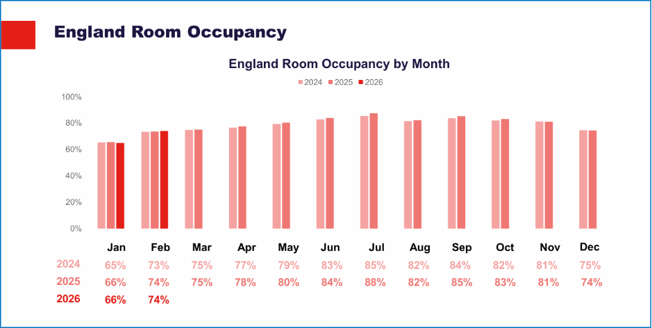 England Room Occupancy by Month