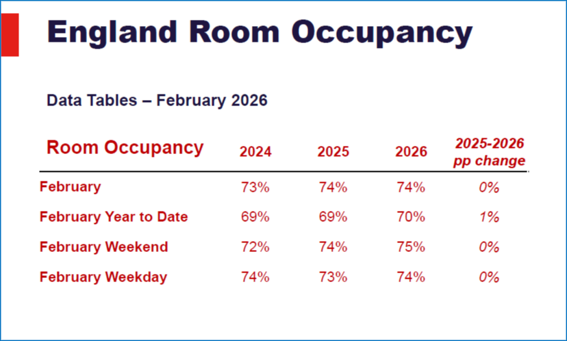 England Room Occupancy Data