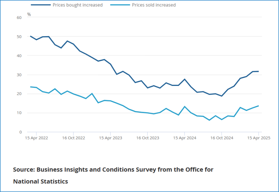 Impact on Uk businesses turnover