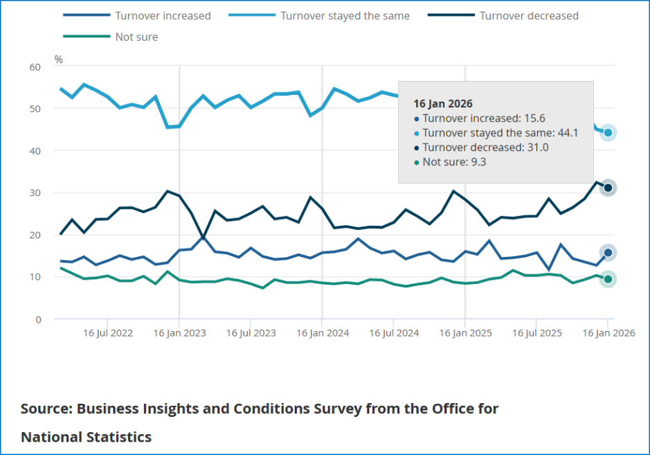  businesses Turnover UK