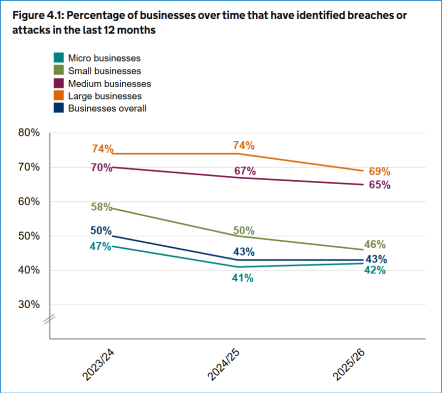 image – QXGlobalgroup percentage organisations that experienced a breach or attack