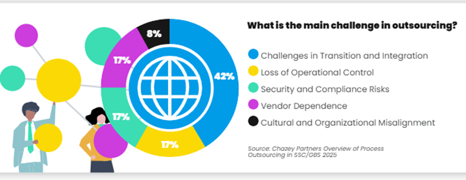 challenge in outsourcing 