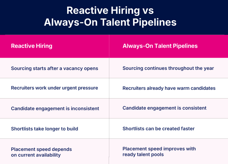 Why Reactive Hiring Models Are Limiting Growth for UK Recruitment Agencies 