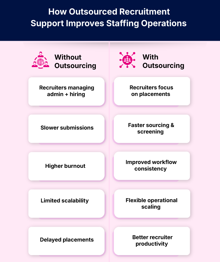 How Outsourcing Improves Recruiter Productivity and Scalability 