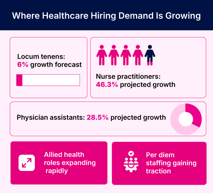 Healthcare Staffing Is Evolving, Not Just Growing 