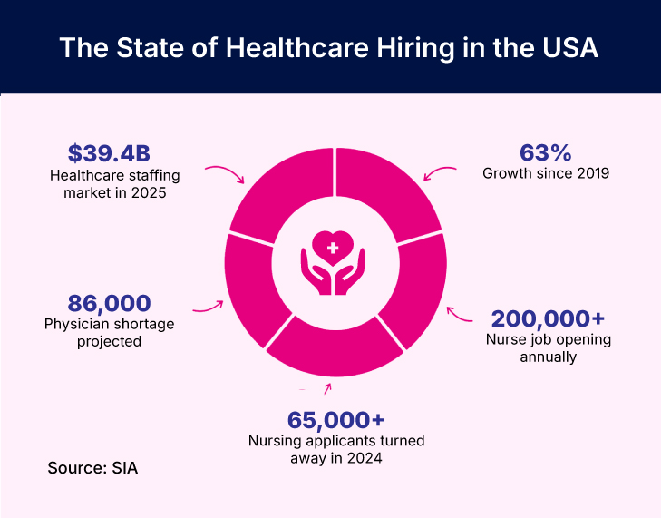 Healthcare hiring demand USA