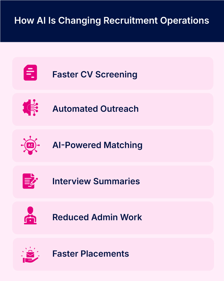 Hero title: How AI Is Changing Recruitment Operations, followed by six pink rounded feature cards outlining key AI benefits in recruitment: Faster CV Screening, Automated Outreach, AI-Powered Matching, Interview Summaries, Reduced Admin Work, Faster Placements.