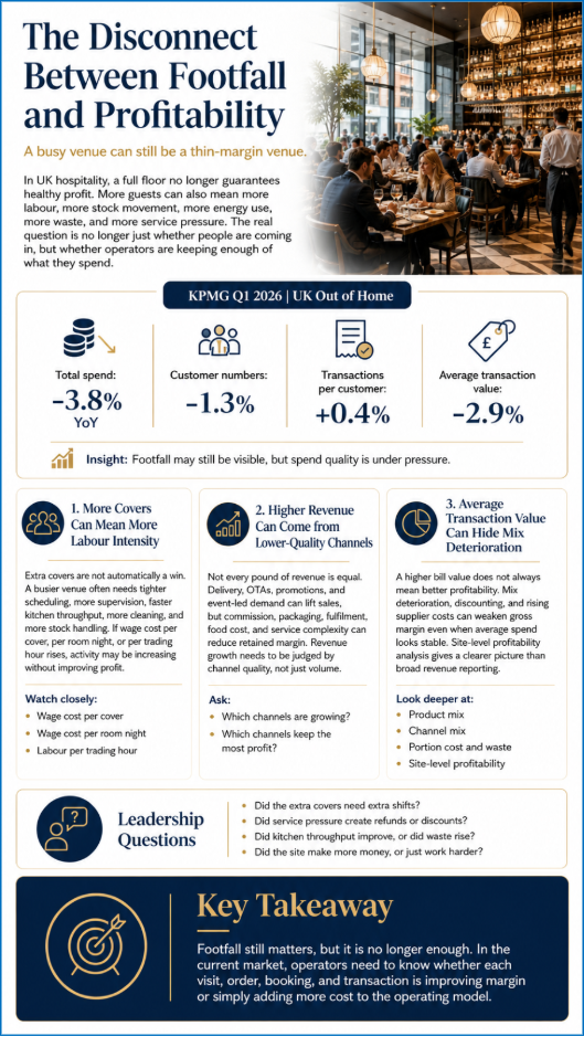 The Disconnect Between Footfall and Profitability 