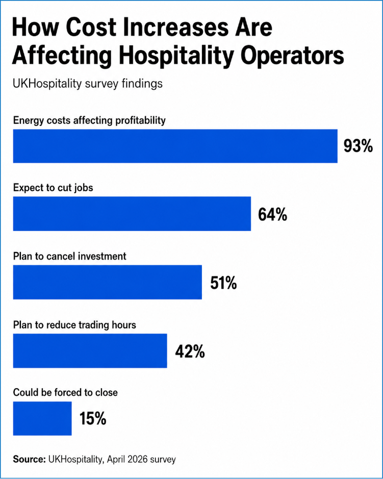 UK Hospitality’s April 2026 member survey 