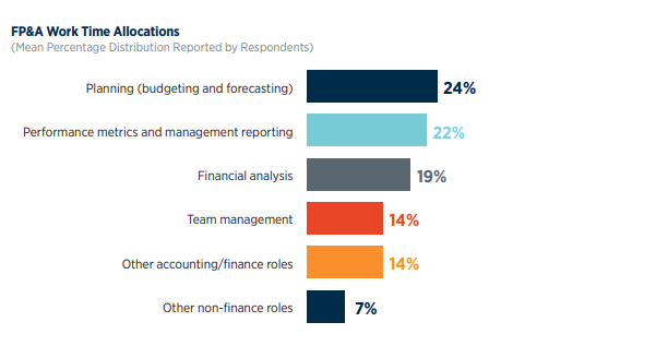 FP&A work time allocations