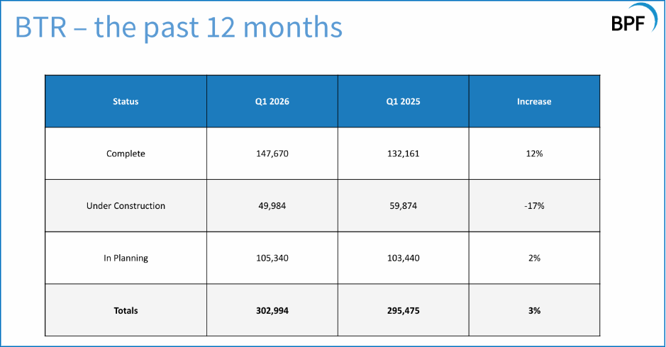 PF and Savills Q1 2026 data - BTR