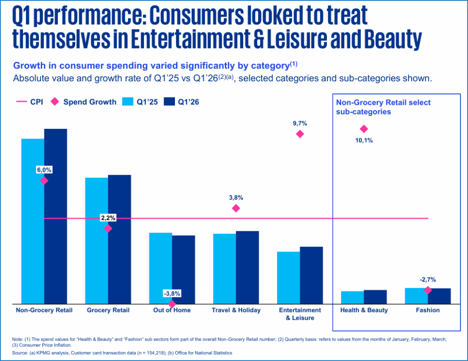 KPMG’s Consumer Pulse Q1 2026 Spend Report
