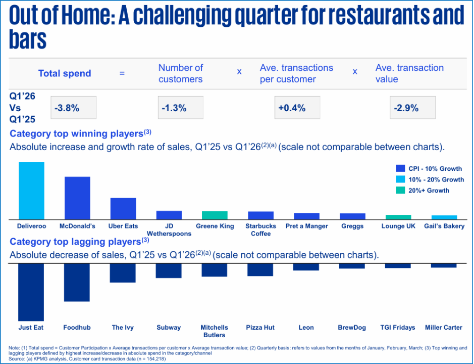 KPMG’s Q1 2026 consumer data