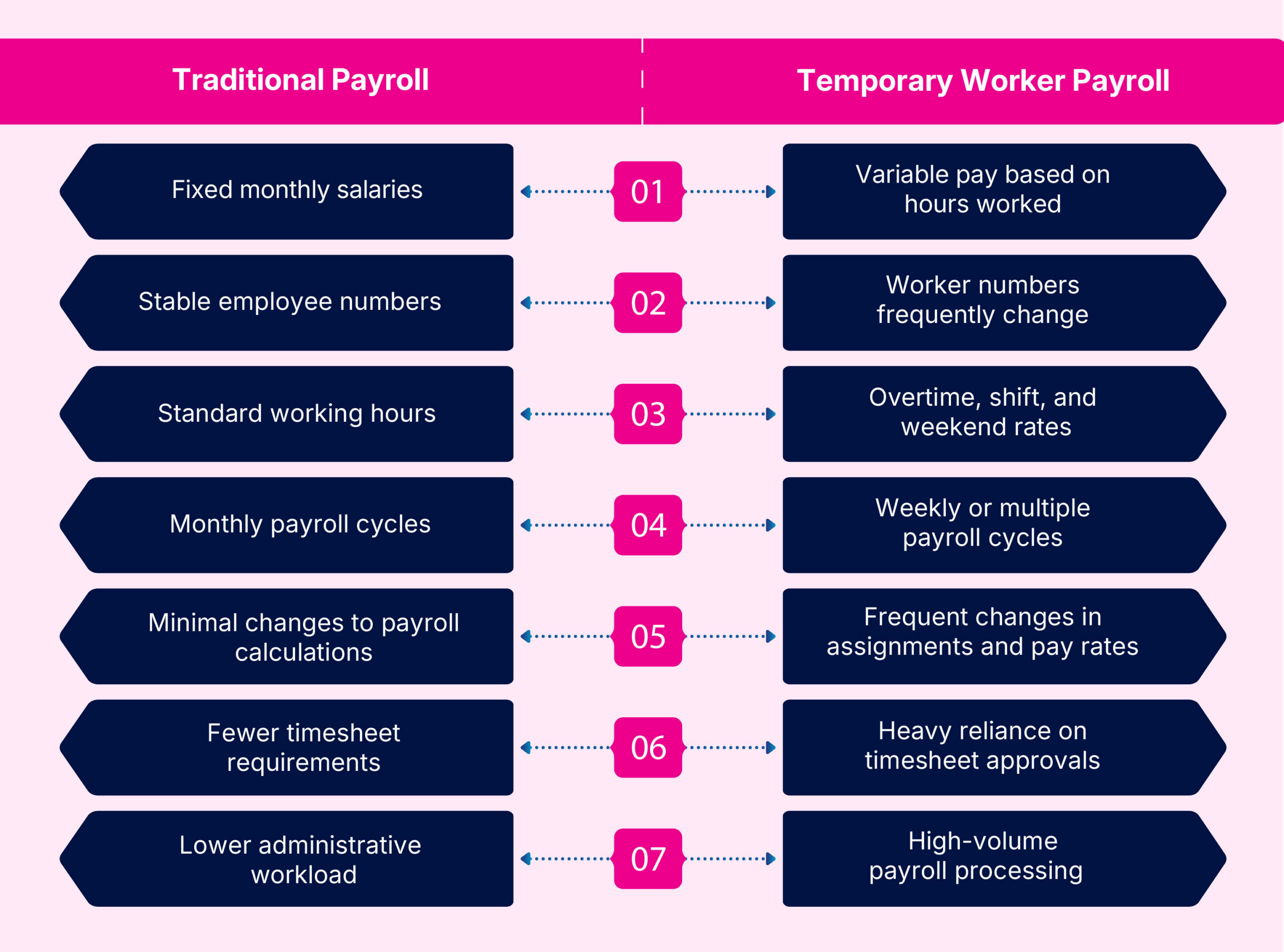 Traditional payroll vs temporary worker payroll