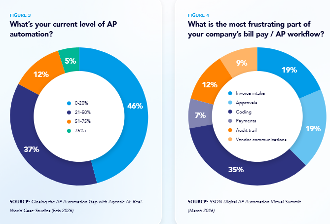 Why AP Often Gives CFOs the Picture Too Late?