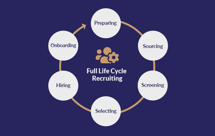 Key Stages of the Full Cycle Recruitment Process 