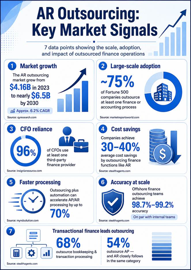 accounts receivable (AR) Outsourcing key market singnals
