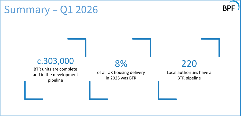 BTR comprised 8% of the 210,000 new homes