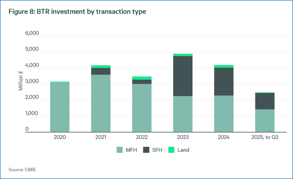 BTR investment by transaction type