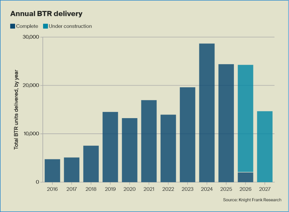 Annual UK’s BTR delivery