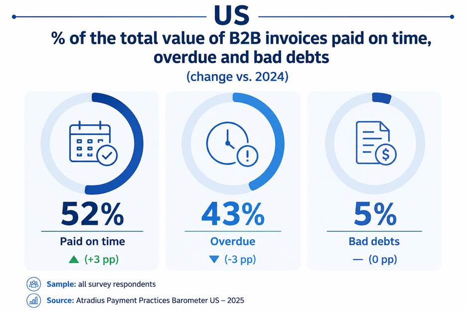 credit-based B2B sales for U.S. companies