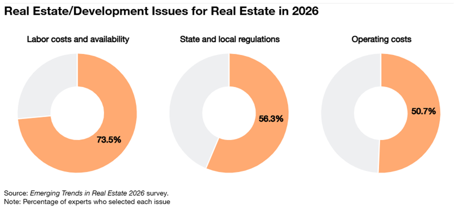 Real estate issues 2026