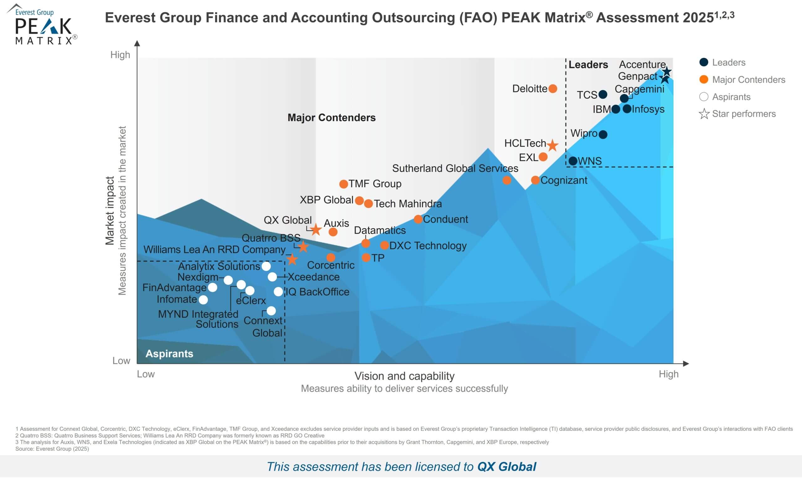 Everest Group PEAK Matrix 2025 for Finance and Accounting Outsourcing: providers plotted by vision and capability against market impact, with Leaders and Major Contenders shown.