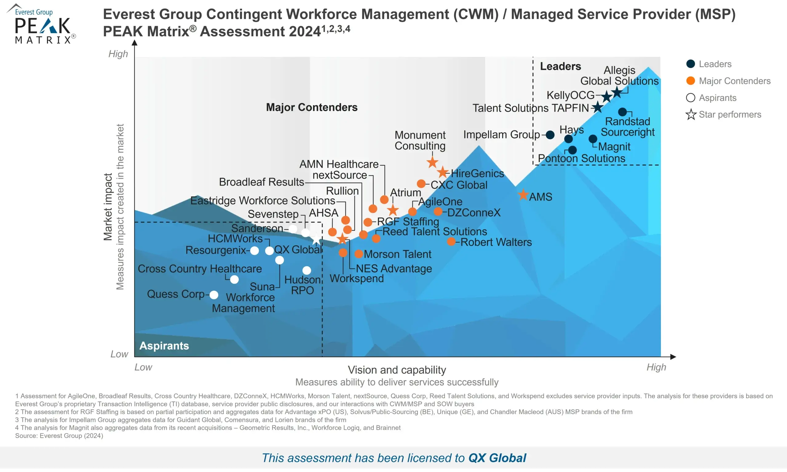 PEAK Matrix 2024 chart showing Leaders, Major Contenders, and Aspirants with company positions across market impact and vision/capability axes; legend on right.