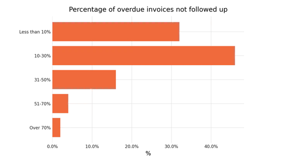 image – QXGlobalgroup Why Traditional AR Improvement Initiatives Often Fail to Improve Financial Performance?