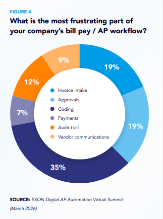 AP workflow