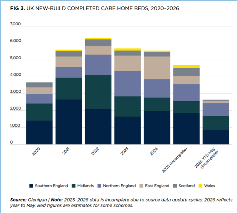image – QXGlobalgroup UK Care home beds 2020 to 2026