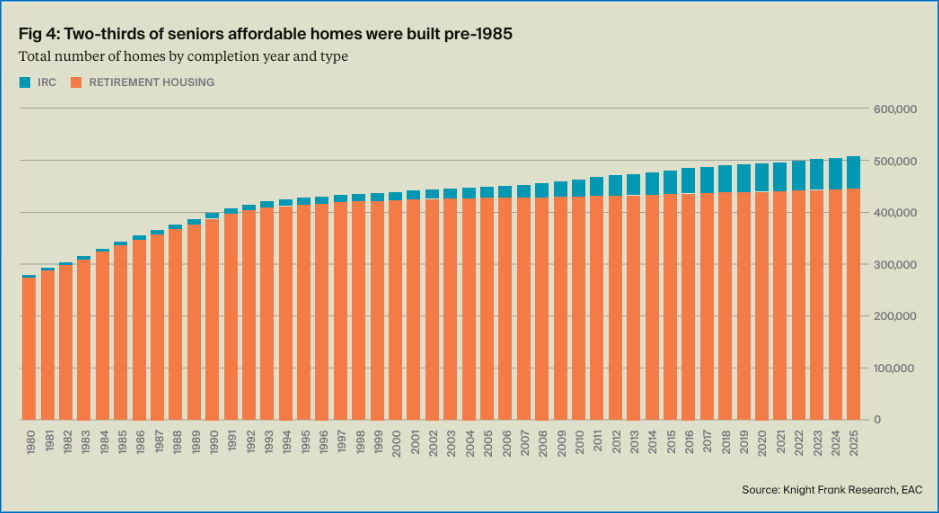 image – QXGlobalgroup two-thirds of existing seniors housing stock was built before 1985