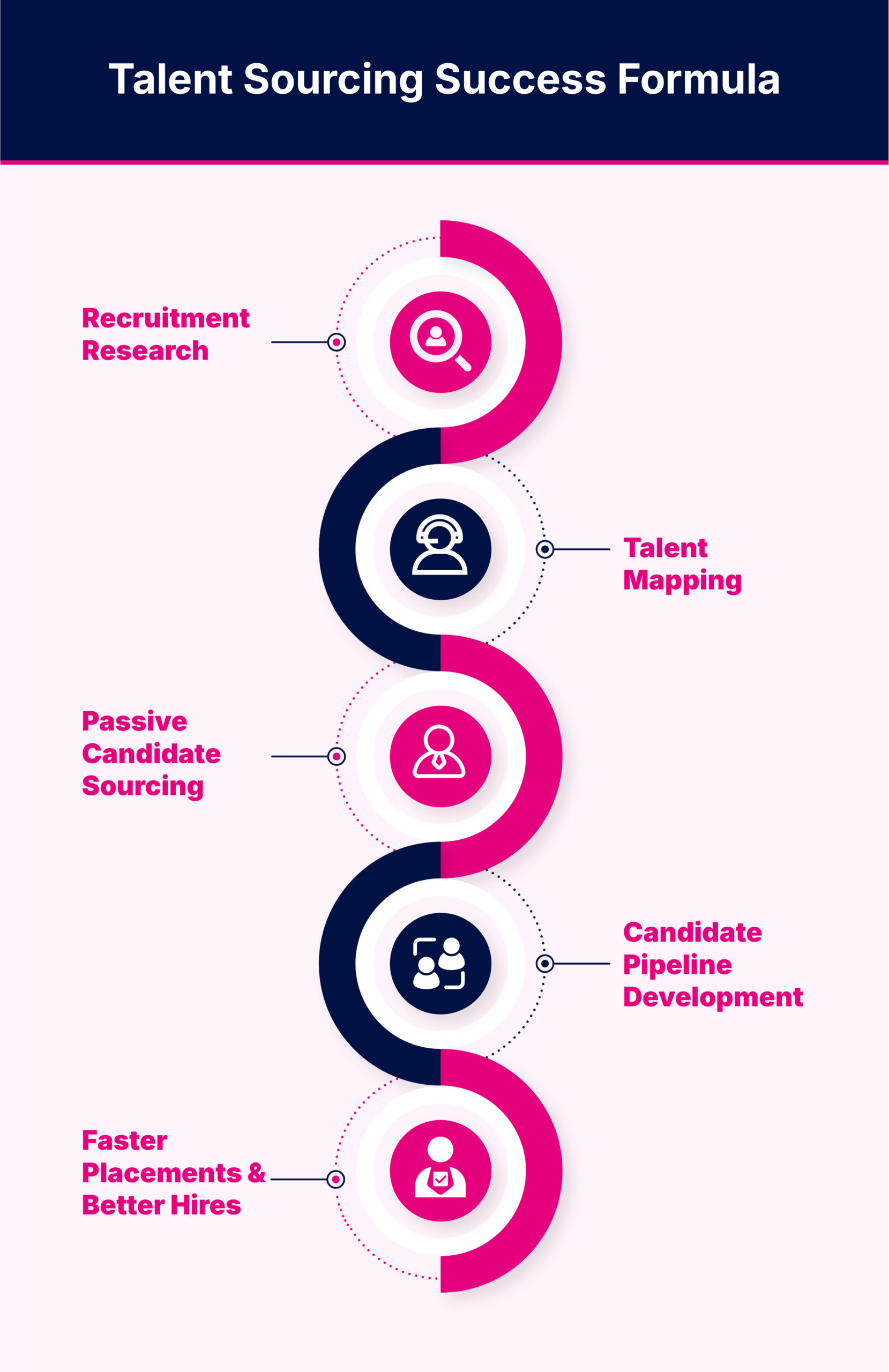 Talent Sourcing Success Formula